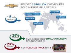 Chevrolet с рекордни продажби в световен мащаб за първото полугодие на 2013 г.