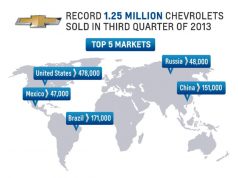 Chevrolet с 12-то поред рекордно тримесечие по продажби