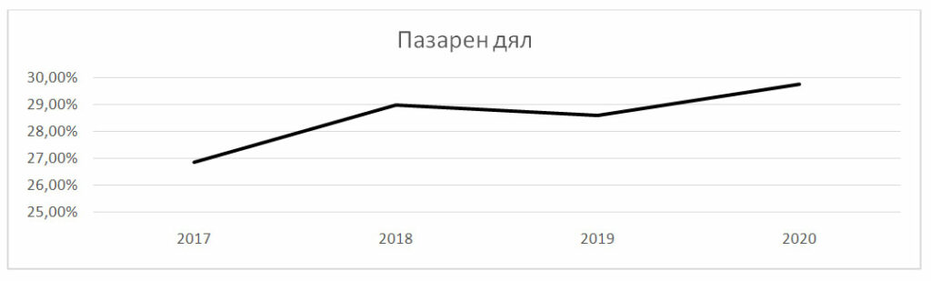 Рено Нисан България