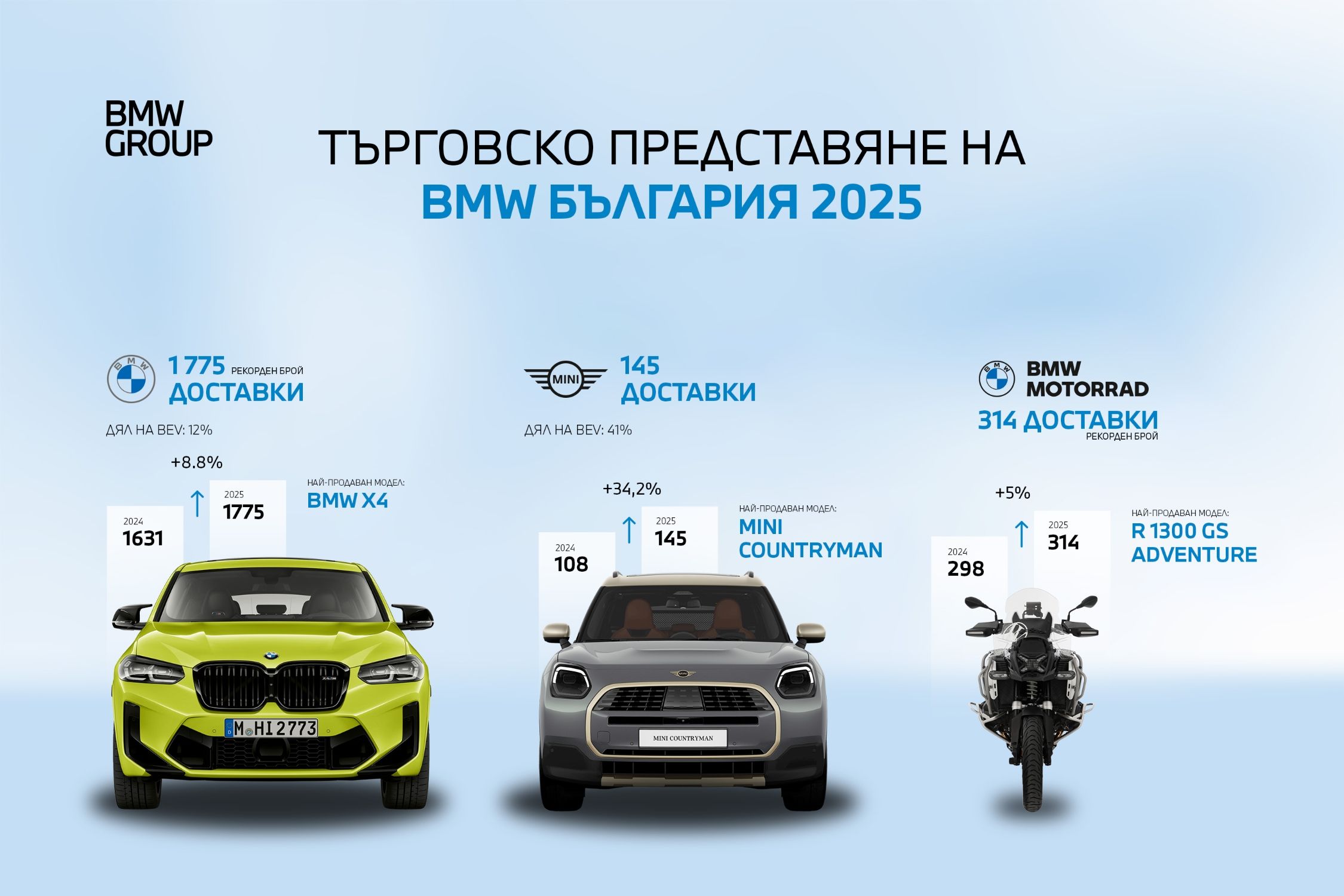 BMW Group България 2025